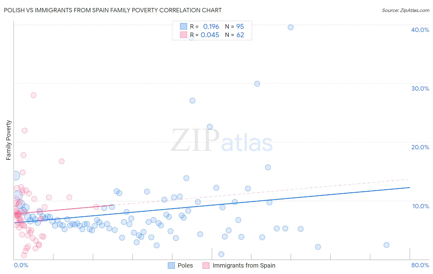 Polish vs Immigrants from Spain Family Poverty