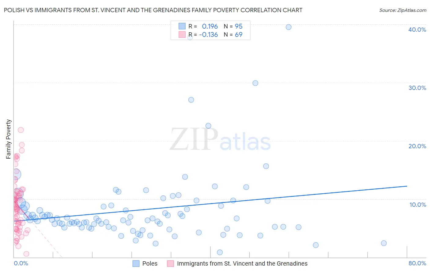 Polish vs Immigrants from St. Vincent and the Grenadines Family Poverty