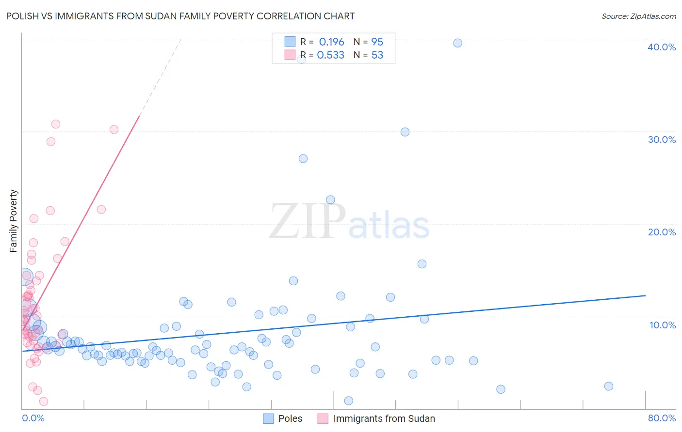 Polish vs Immigrants from Sudan Family Poverty