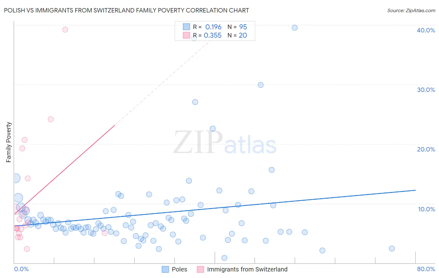 Polish vs Immigrants from Switzerland Family Poverty