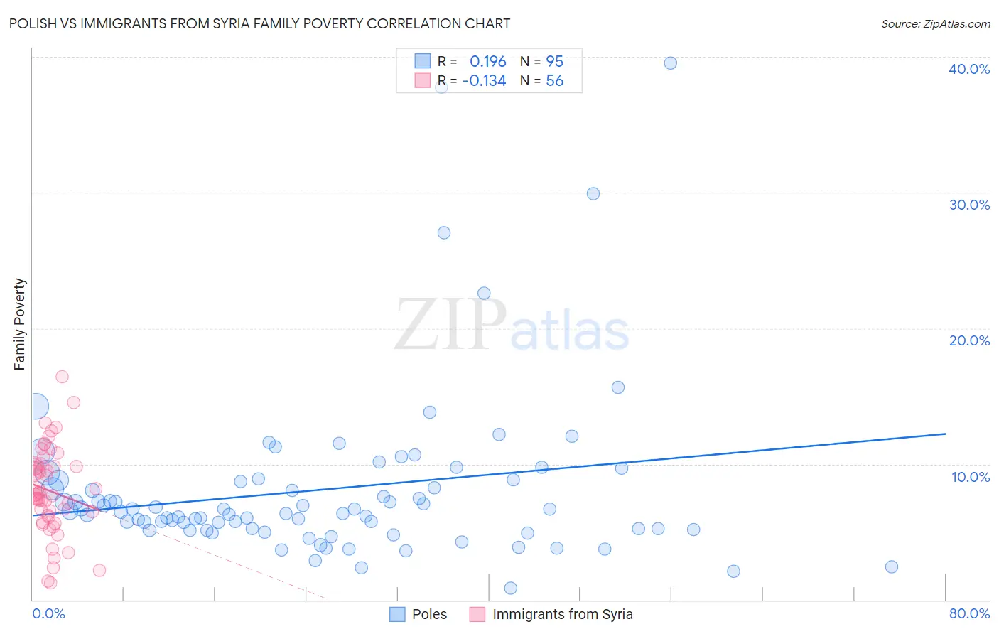Polish vs Immigrants from Syria Family Poverty