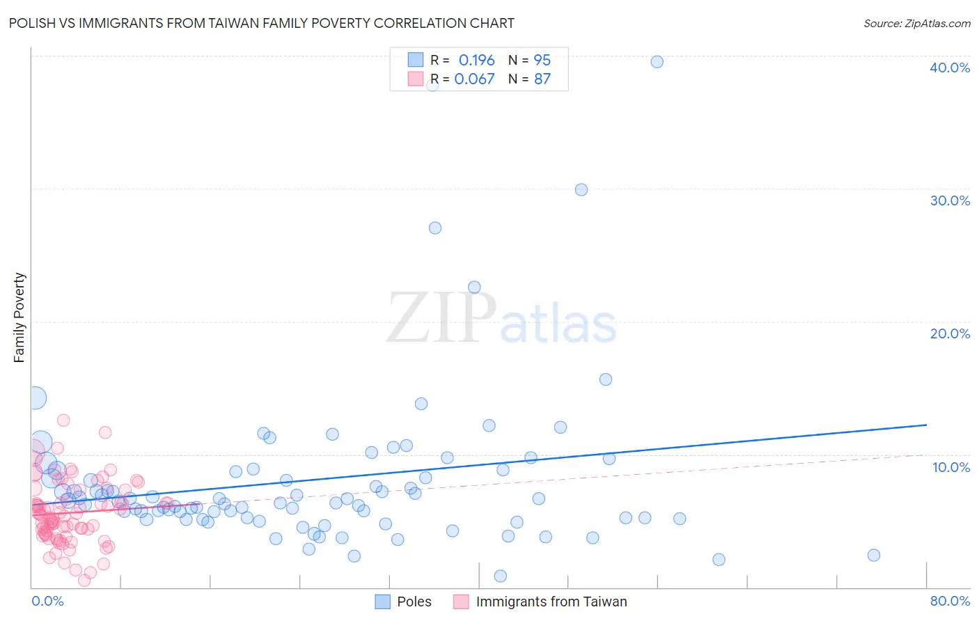 Polish vs Immigrants from Taiwan Family Poverty