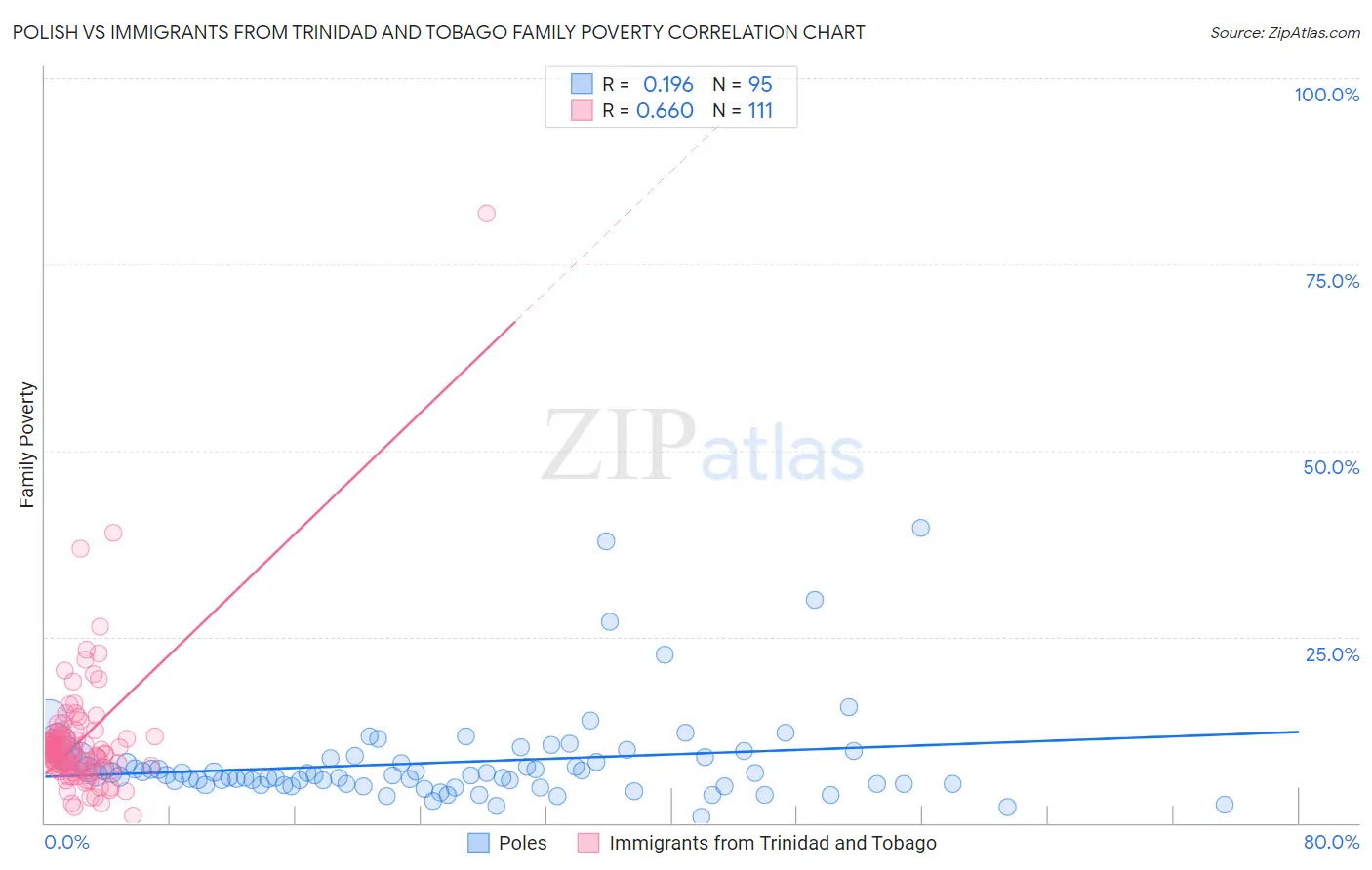 Polish vs Immigrants from Trinidad and Tobago Family Poverty