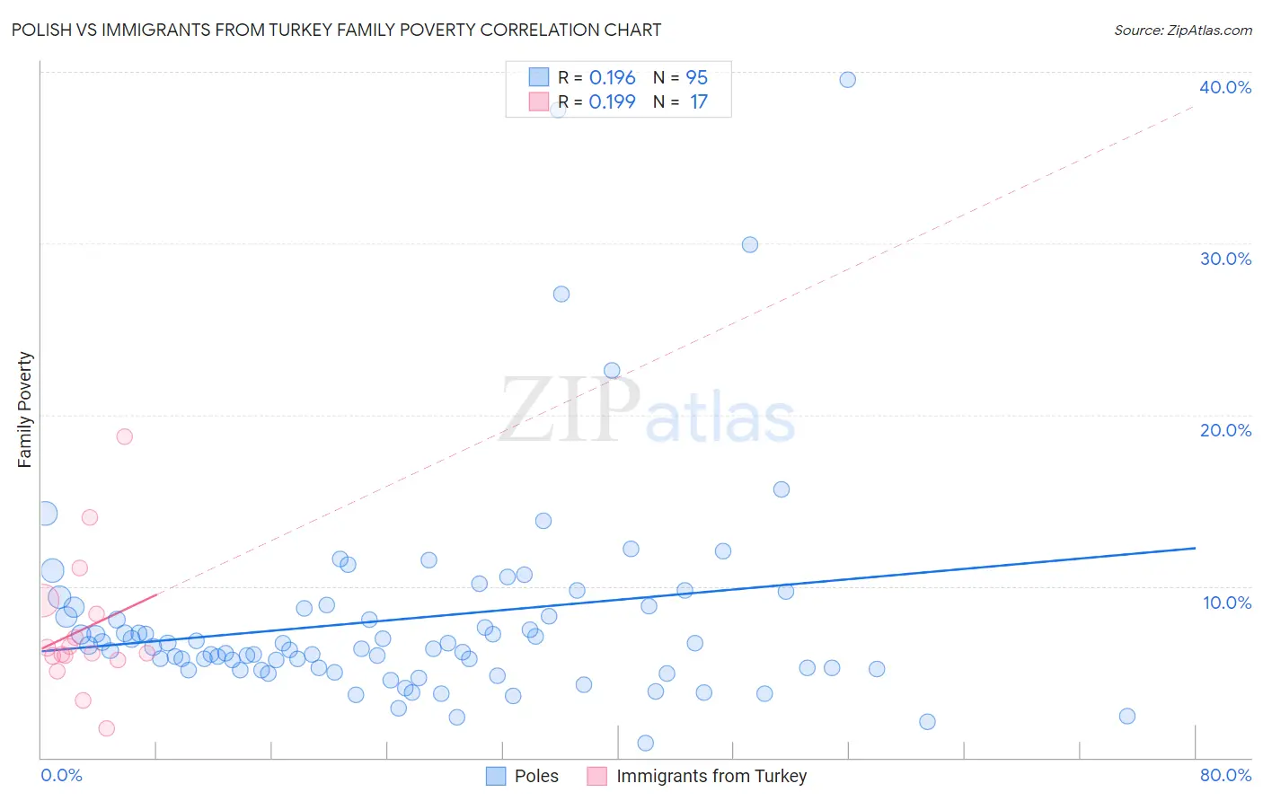Polish vs Immigrants from Turkey Family Poverty