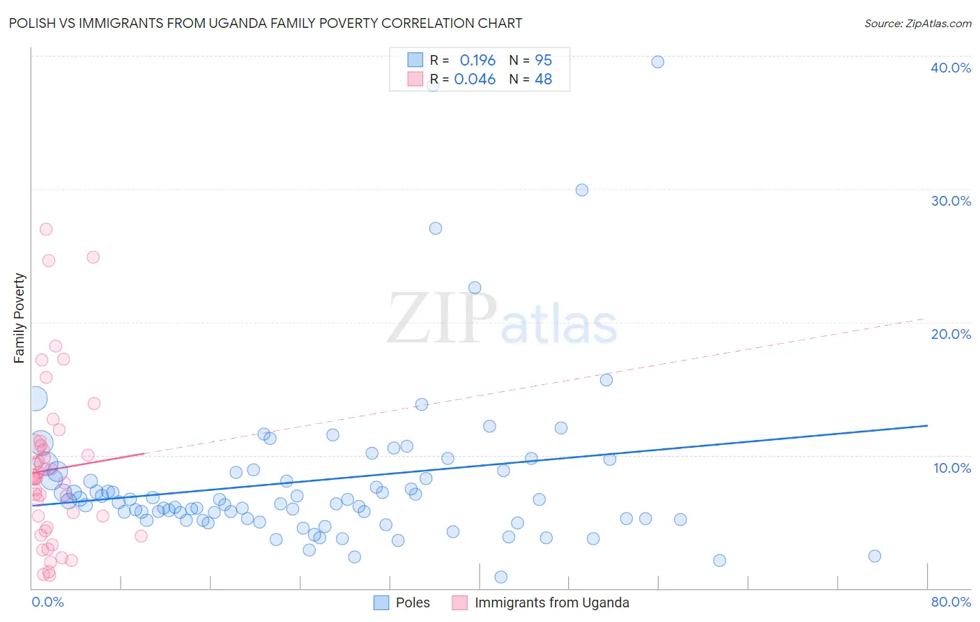 Polish vs Immigrants from Uganda Family Poverty