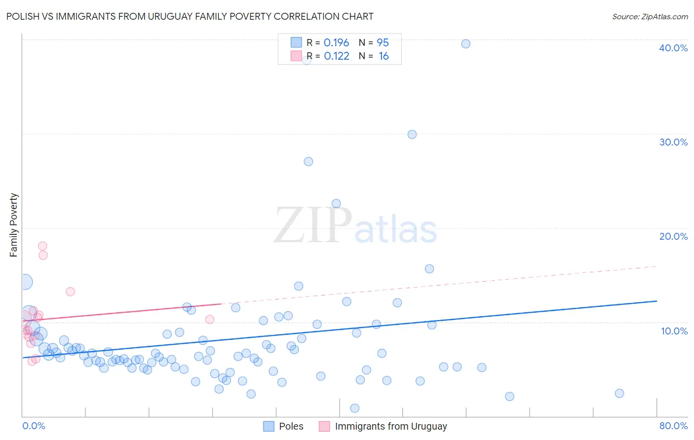 Polish vs Immigrants from Uruguay Family Poverty