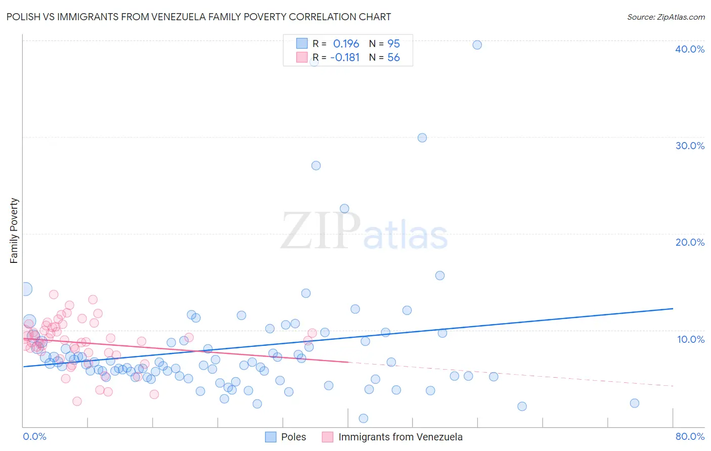 Polish vs Immigrants from Venezuela Family Poverty