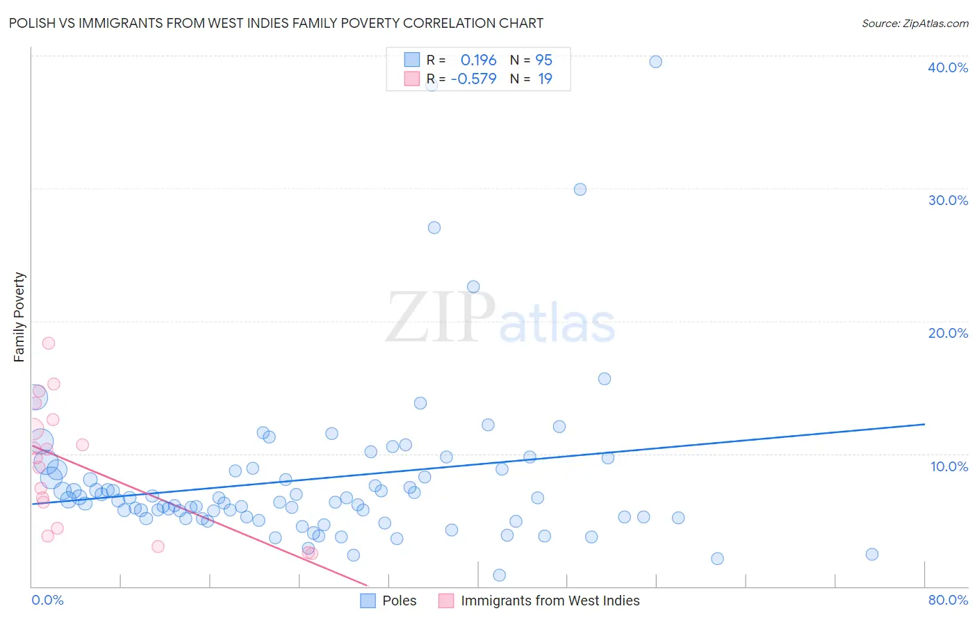 Polish vs Immigrants from West Indies Family Poverty