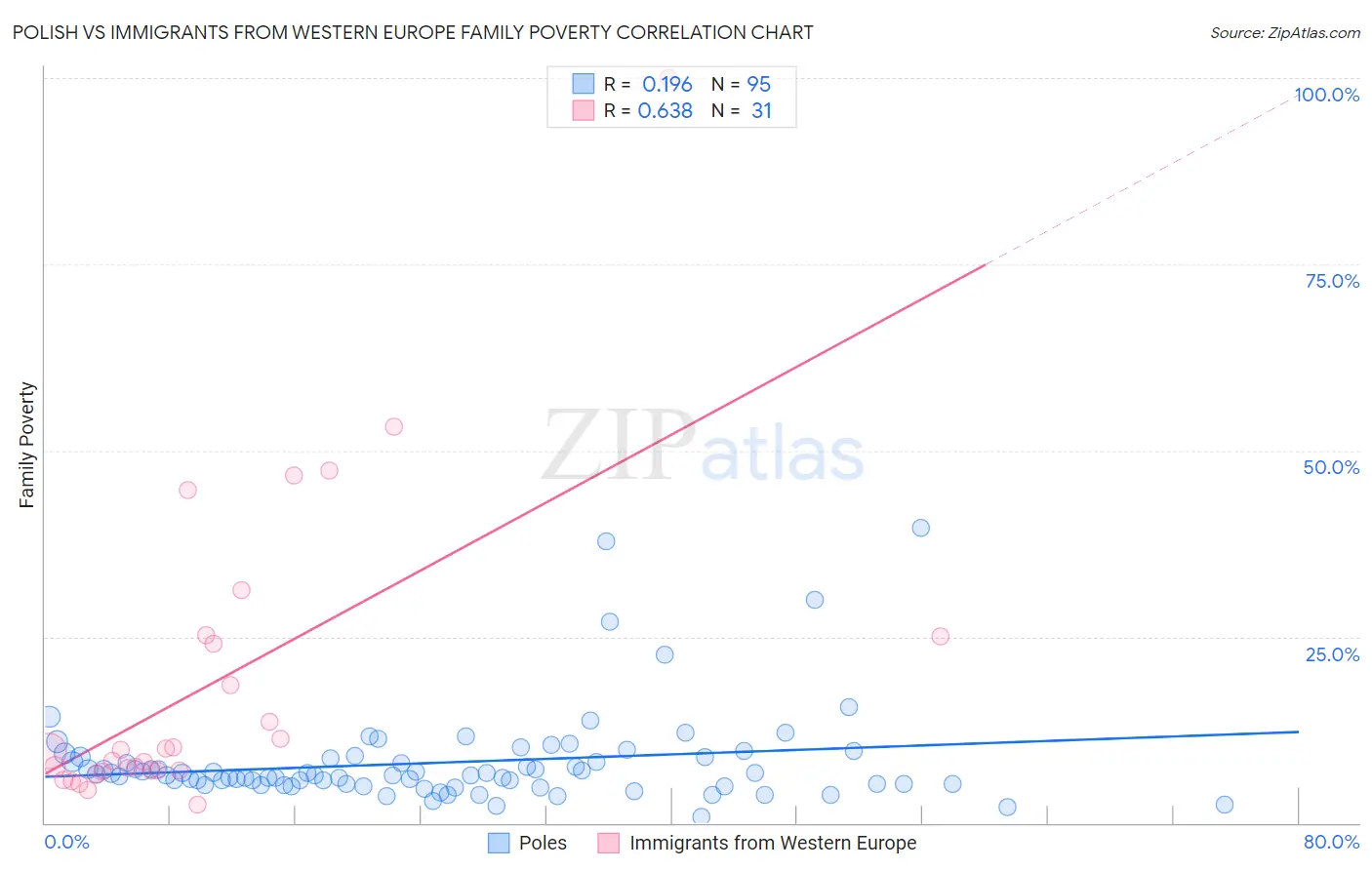 Polish vs Immigrants from Western Europe Family Poverty