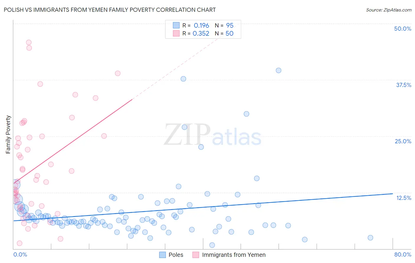 Polish vs Immigrants from Yemen Family Poverty