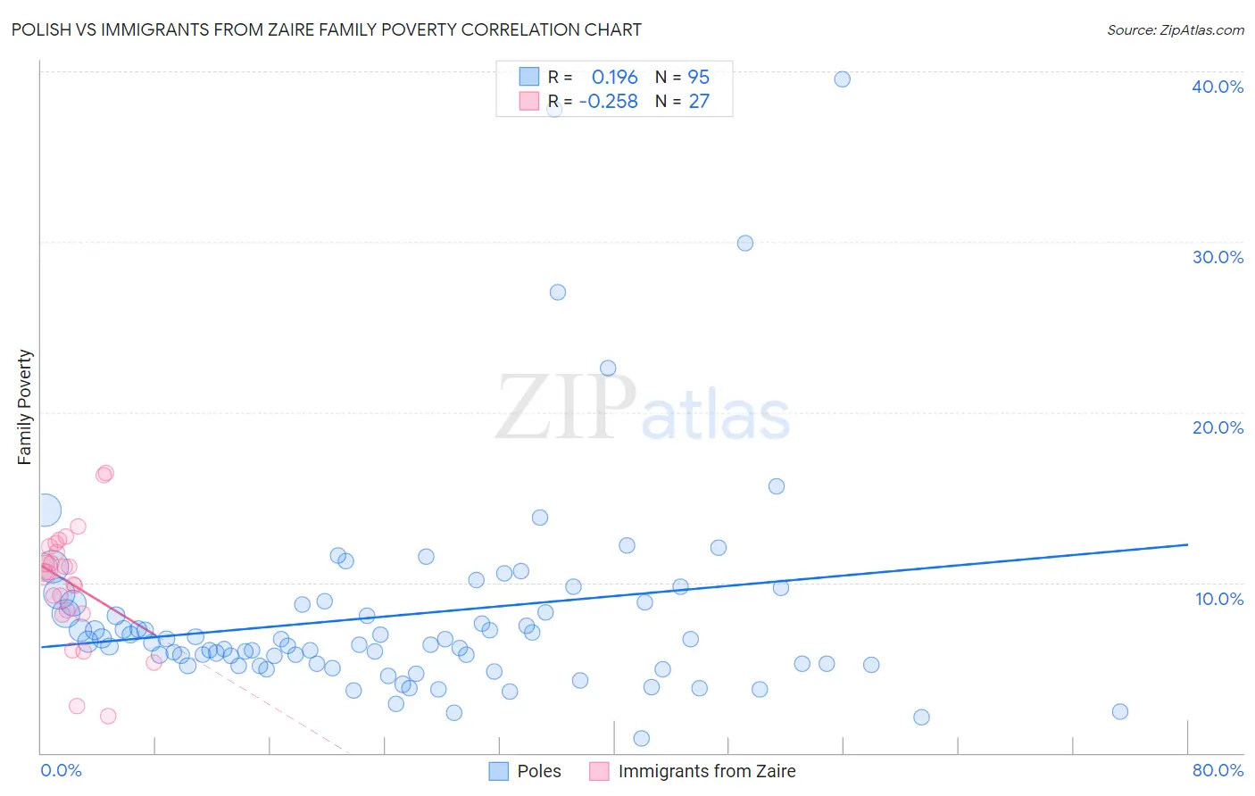 Polish vs Immigrants from Zaire Family Poverty