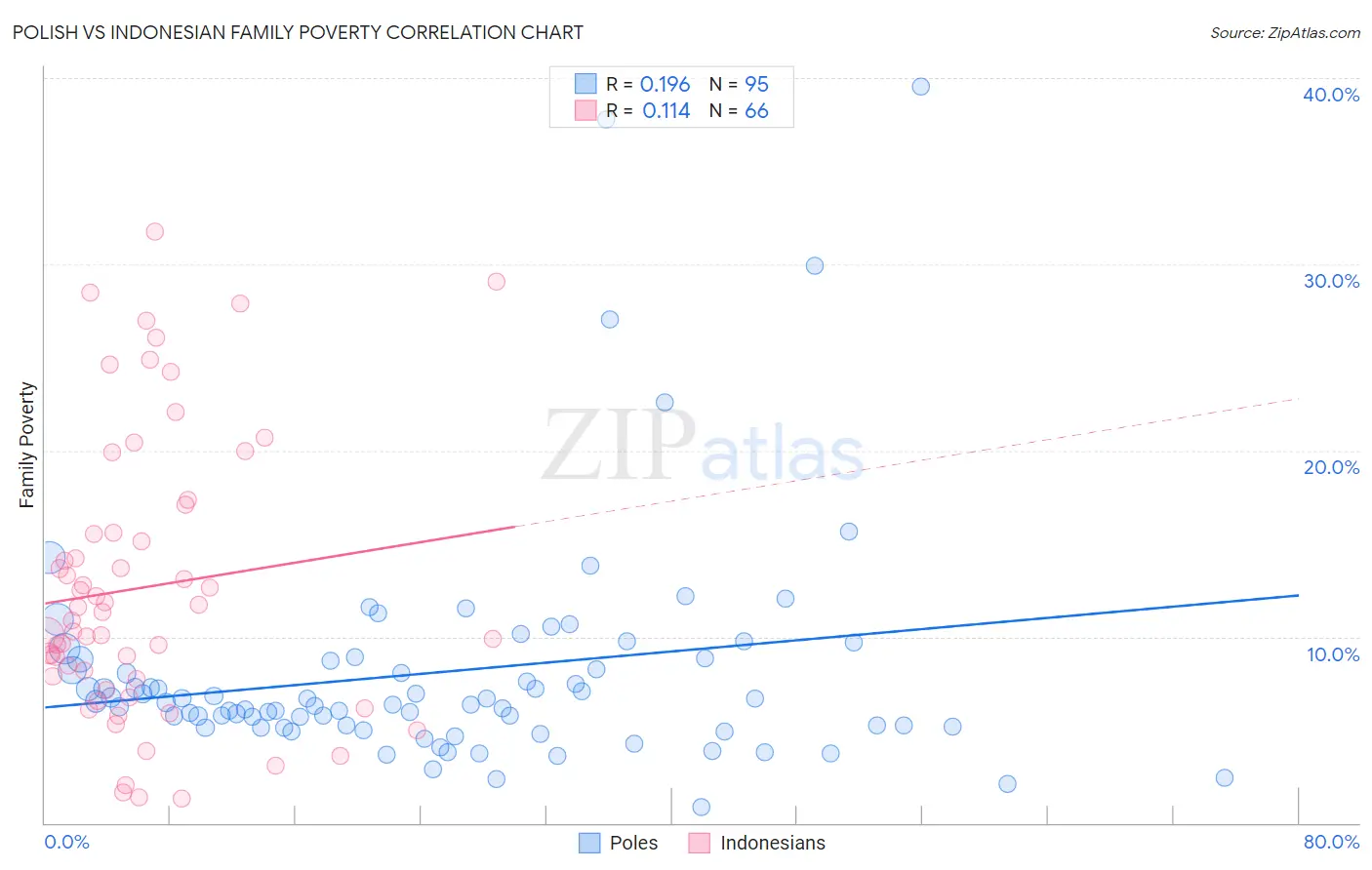 Polish vs Indonesian Family Poverty
