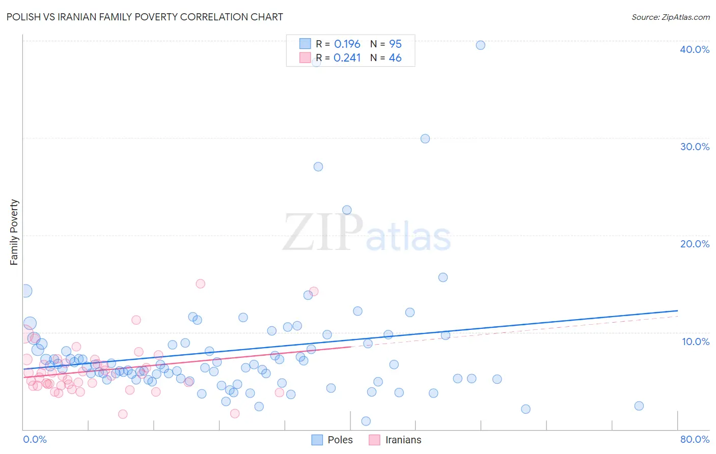 Polish vs Iranian Family Poverty