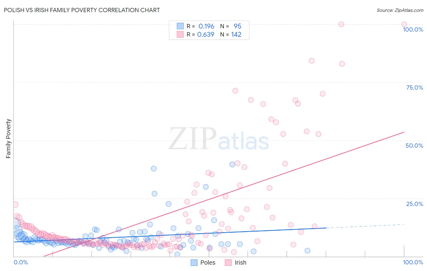 Polish vs Irish Family Poverty