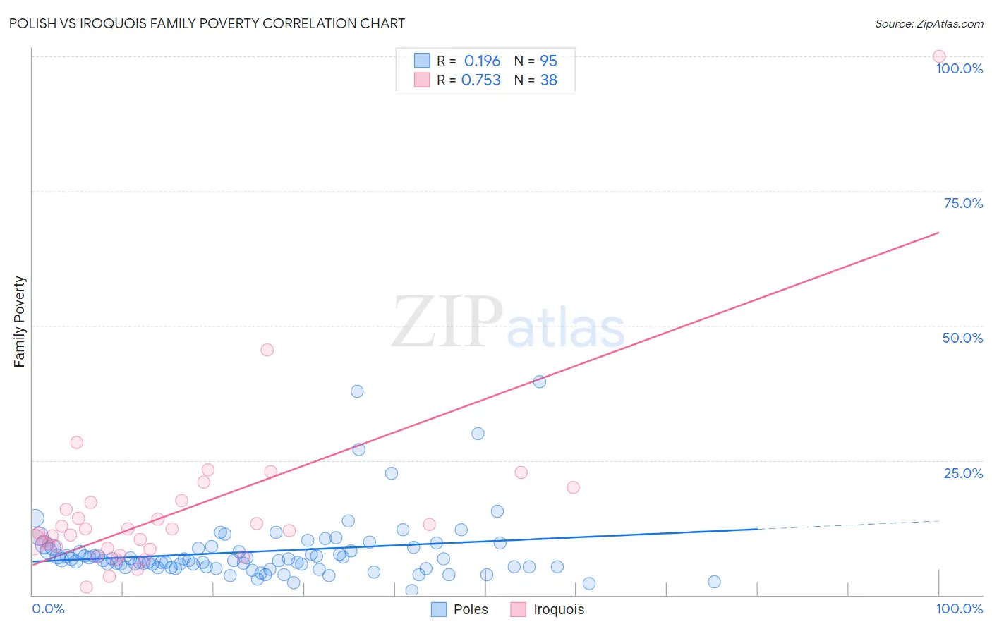 Polish vs Iroquois Family Poverty