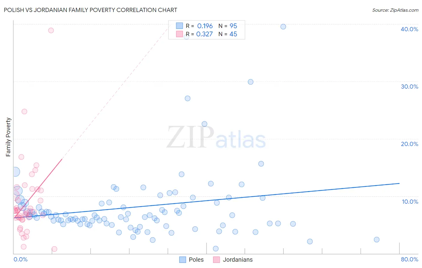Polish vs Jordanian Family Poverty