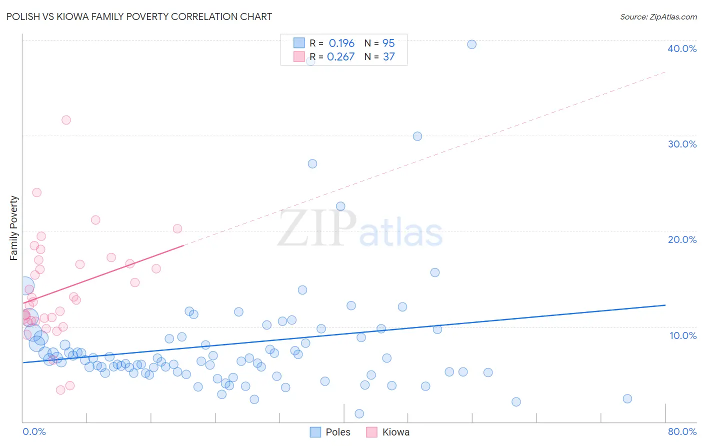 Polish vs Kiowa Family Poverty