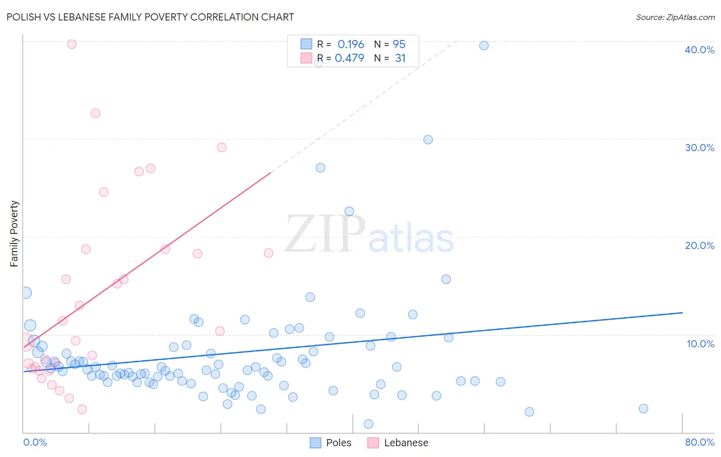 Polish vs Lebanese Family Poverty