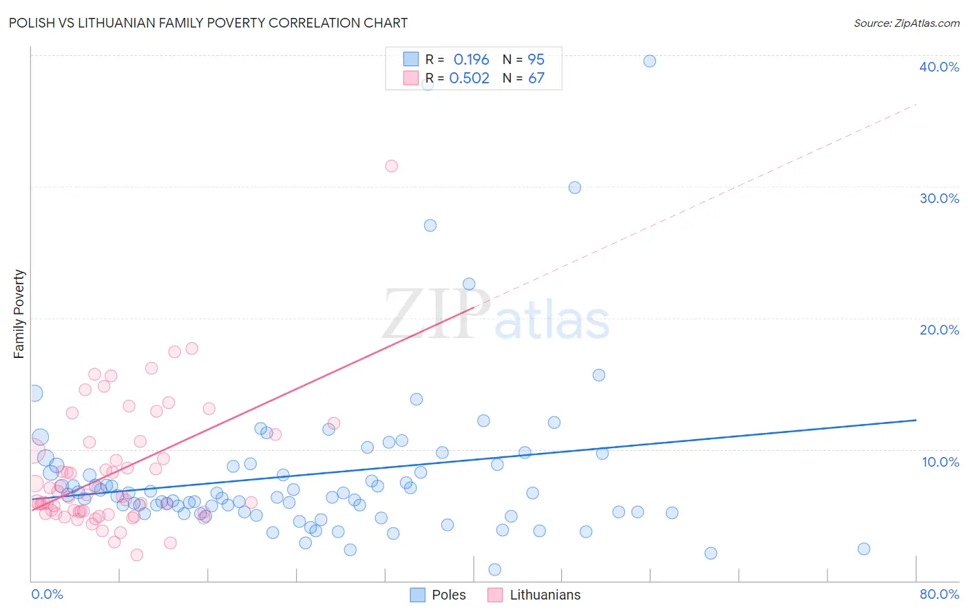 Polish vs Lithuanian Family Poverty