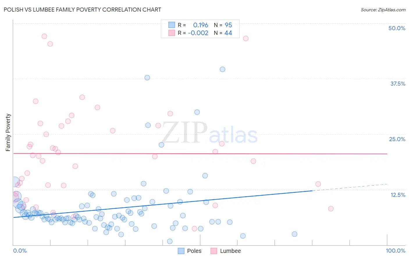 Polish vs Lumbee Family Poverty
