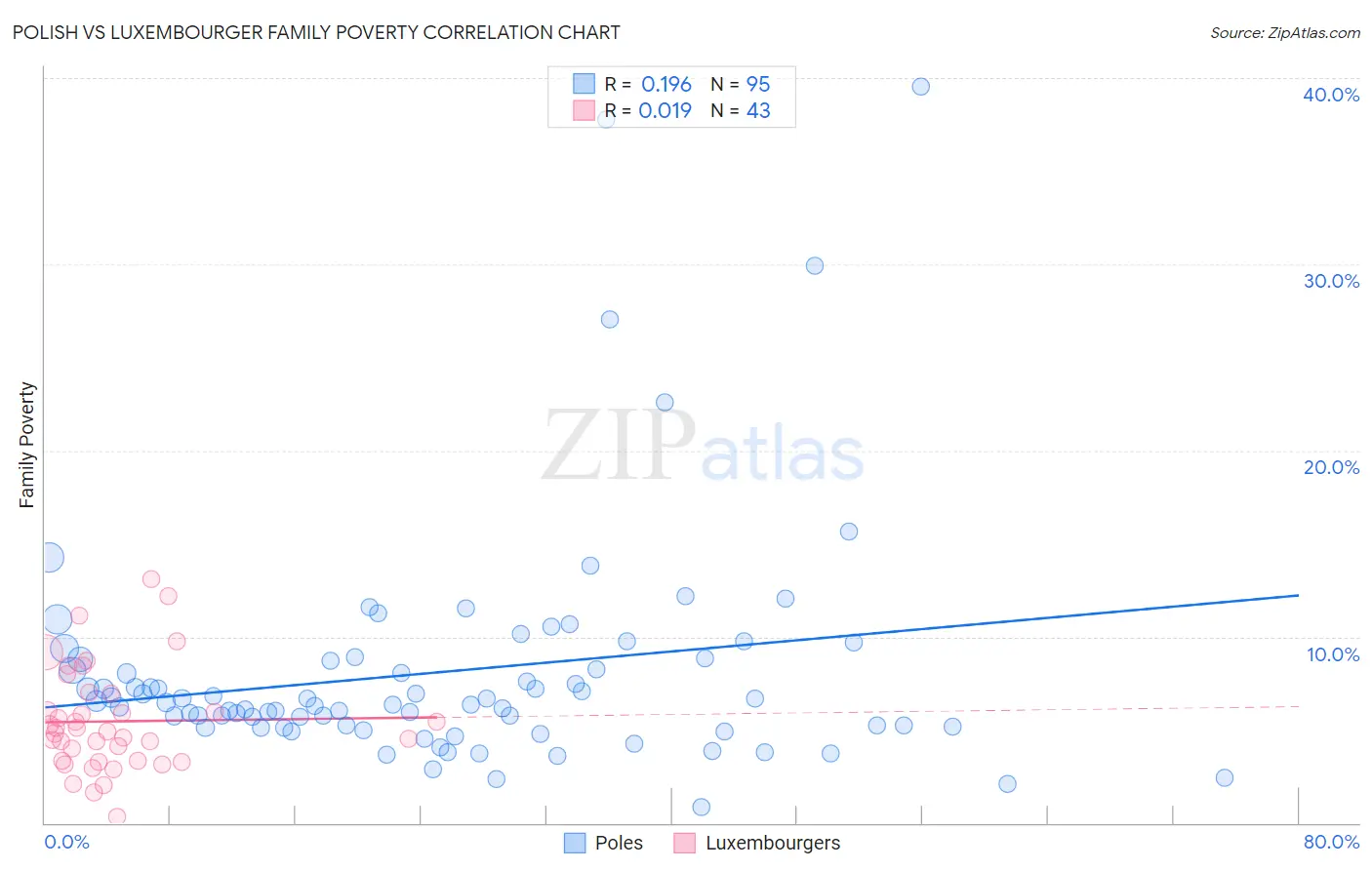 Polish vs Luxembourger Family Poverty