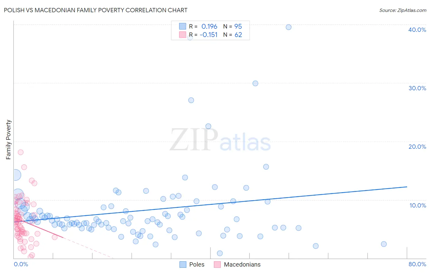 Polish vs Macedonian Family Poverty