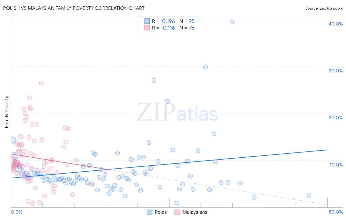 Polish vs Malaysian Family Poverty