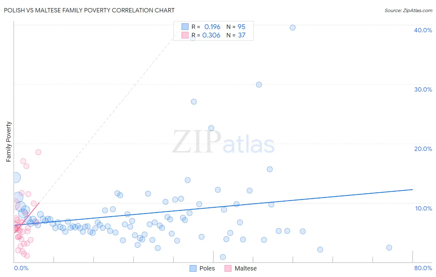 Polish vs Maltese Family Poverty