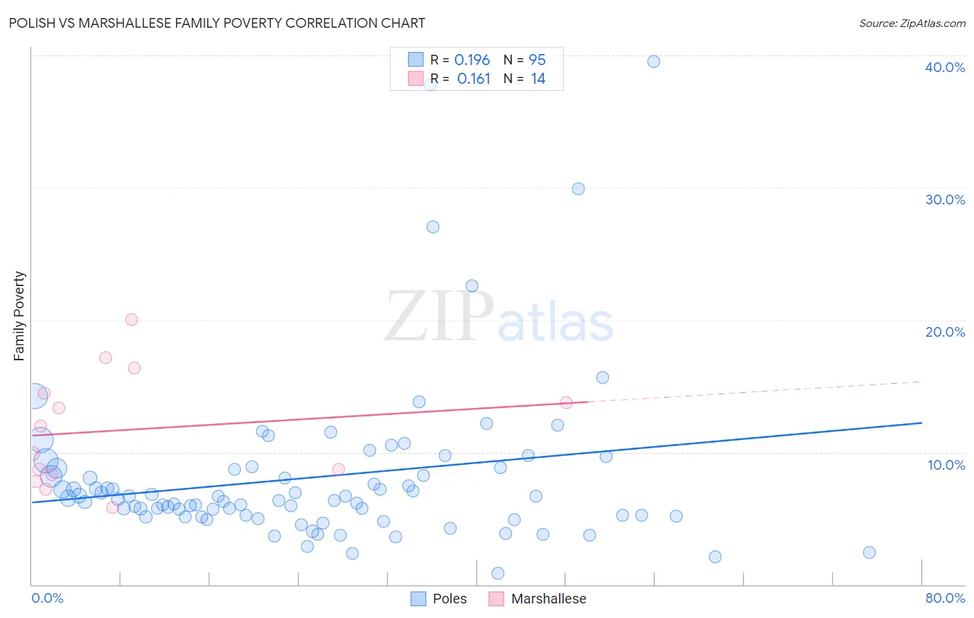 Polish vs Marshallese Family Poverty