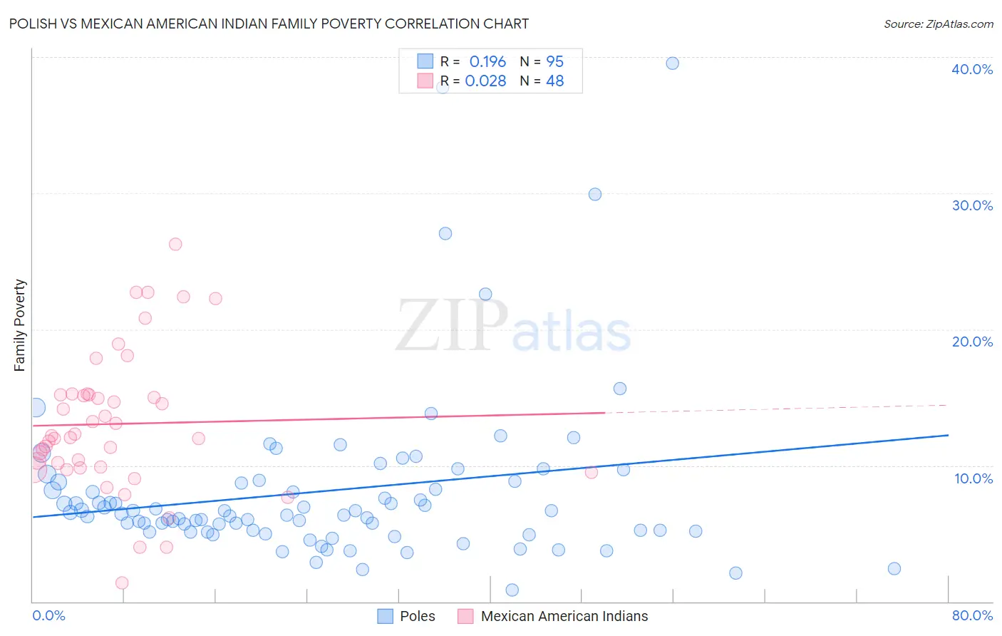 Polish vs Mexican American Indian Family Poverty