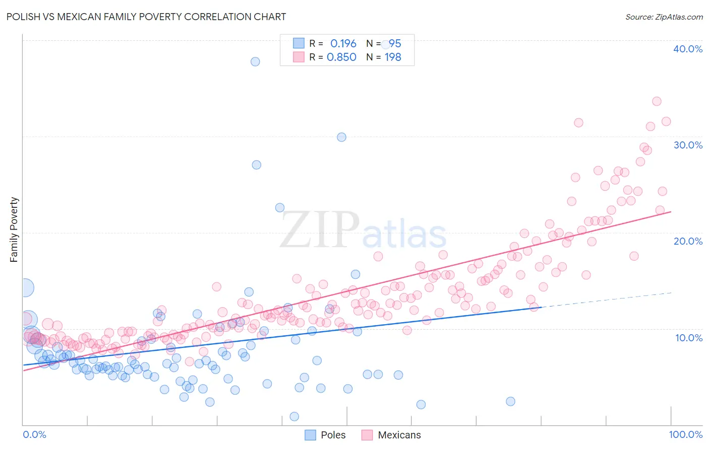 Polish vs Mexican Family Poverty
