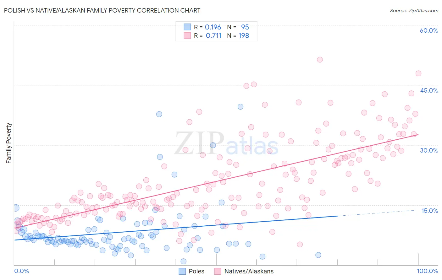 Polish vs Native/Alaskan Family Poverty