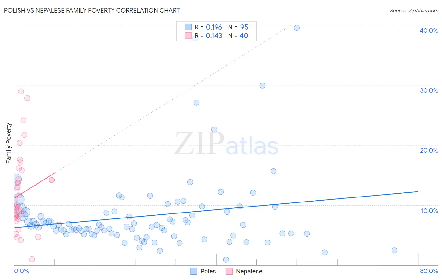 Polish vs Nepalese Family Poverty