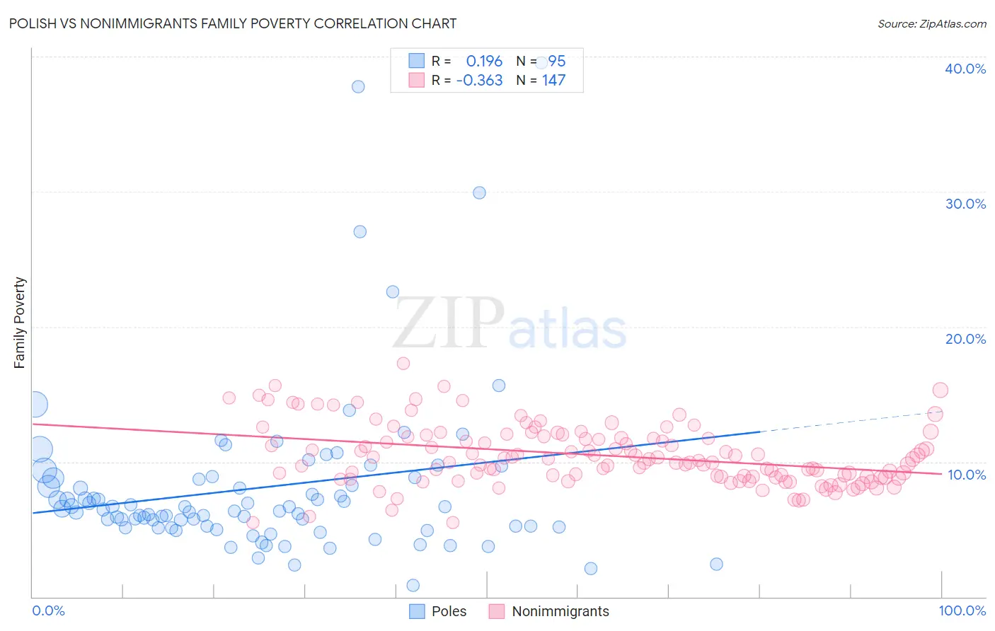 Polish vs Nonimmigrants Family Poverty