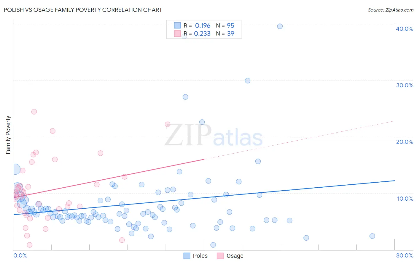 Polish vs Osage Family Poverty
