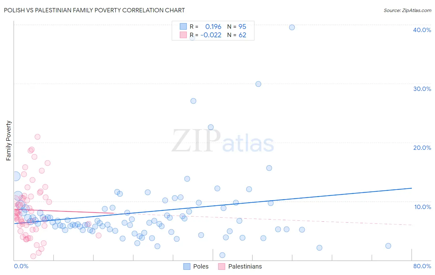 Polish vs Palestinian Family Poverty