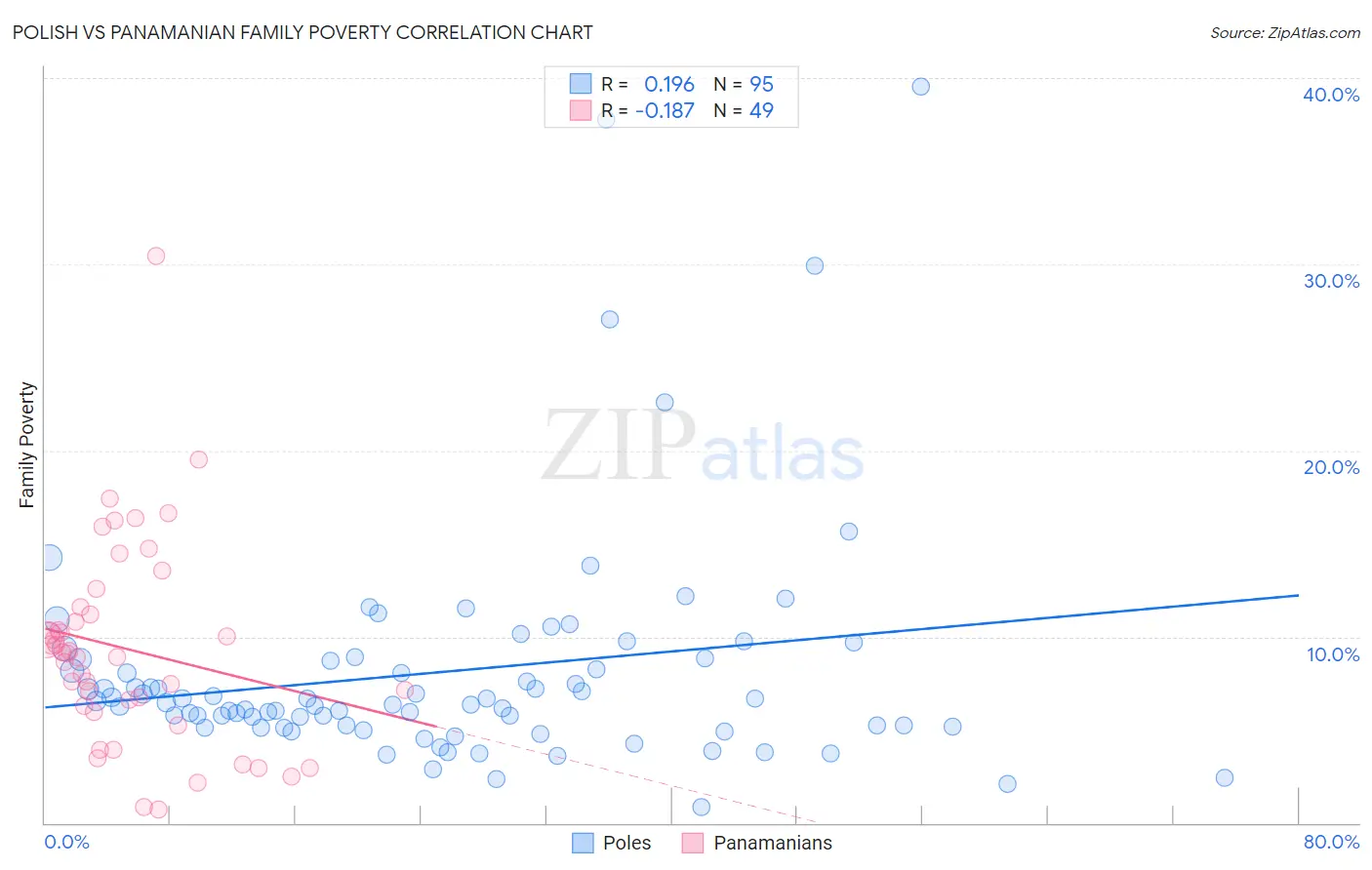 Polish vs Panamanian Family Poverty
