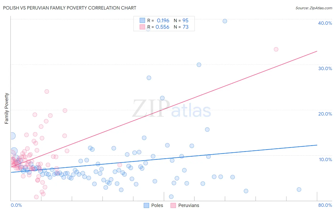 Polish vs Peruvian Family Poverty