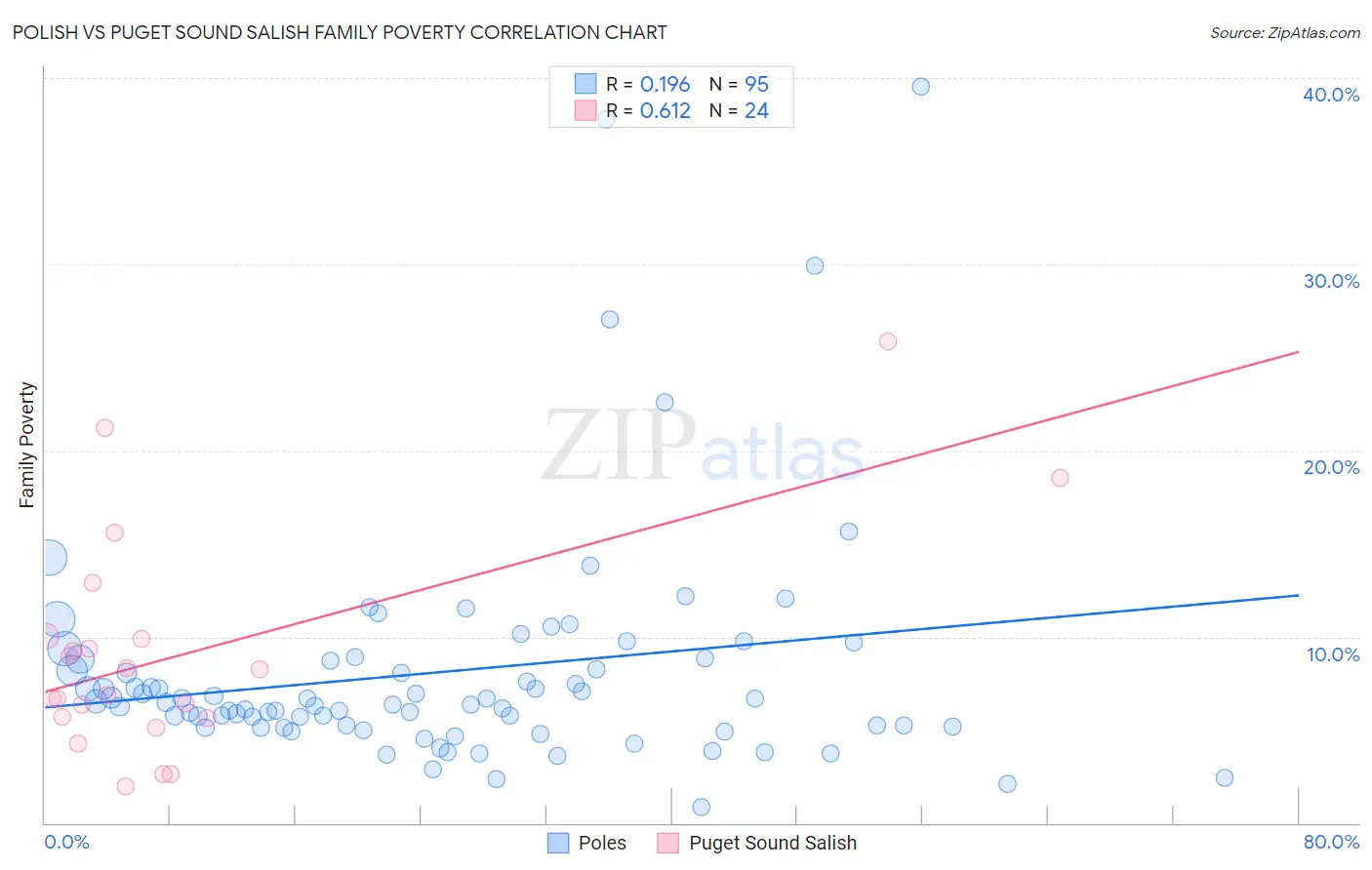 Polish vs Puget Sound Salish Family Poverty