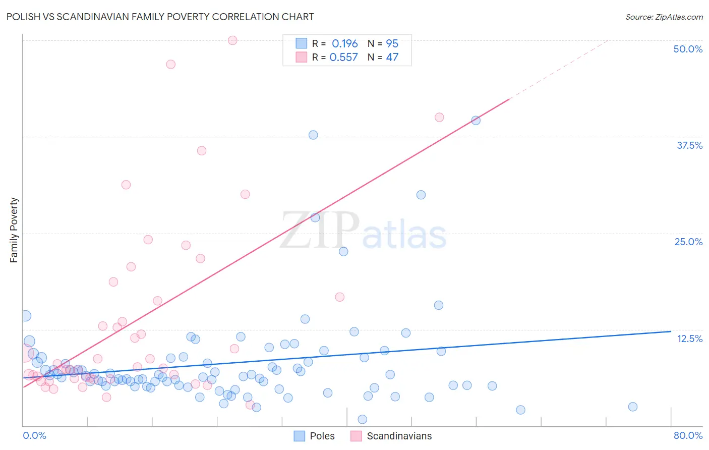Polish vs Scandinavian Family Poverty