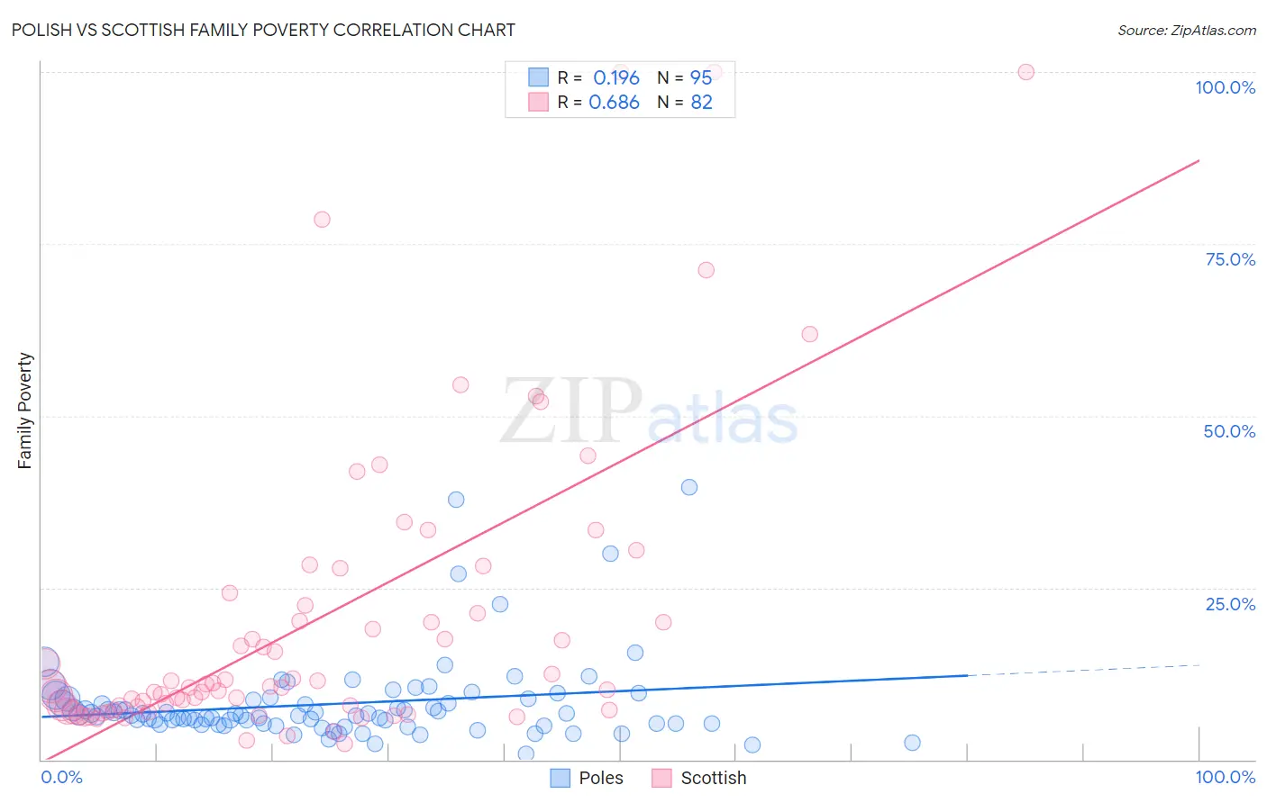 Polish vs Scottish Family Poverty
