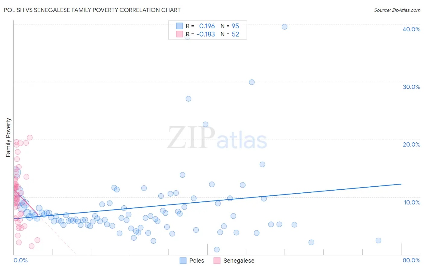 Polish vs Senegalese Family Poverty