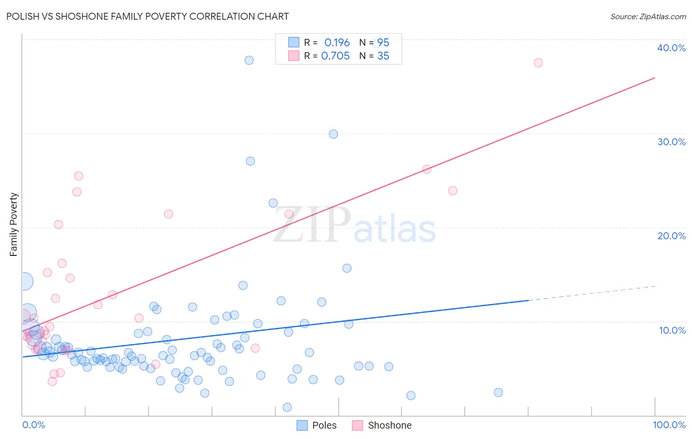 Polish vs Shoshone Family Poverty