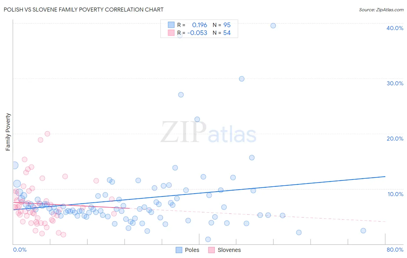 Polish vs Slovene Family Poverty