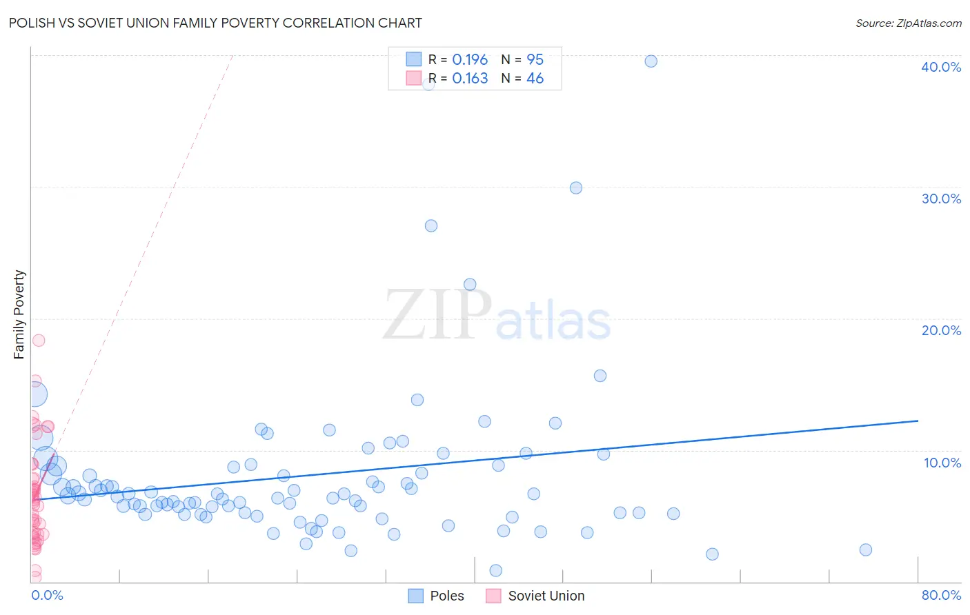 Polish vs Soviet Union Family Poverty