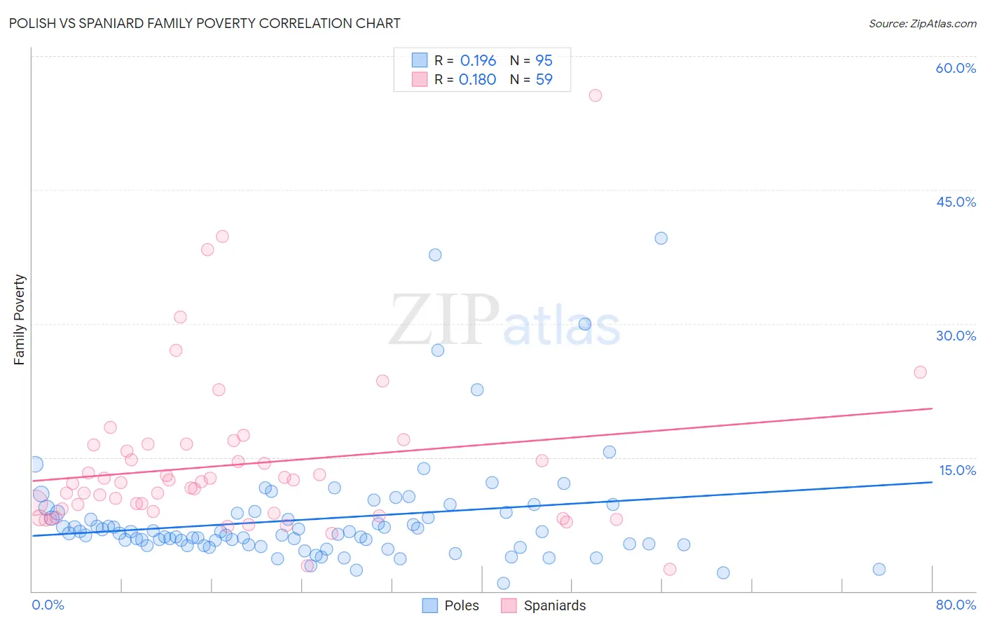 Polish vs Spaniard Family Poverty