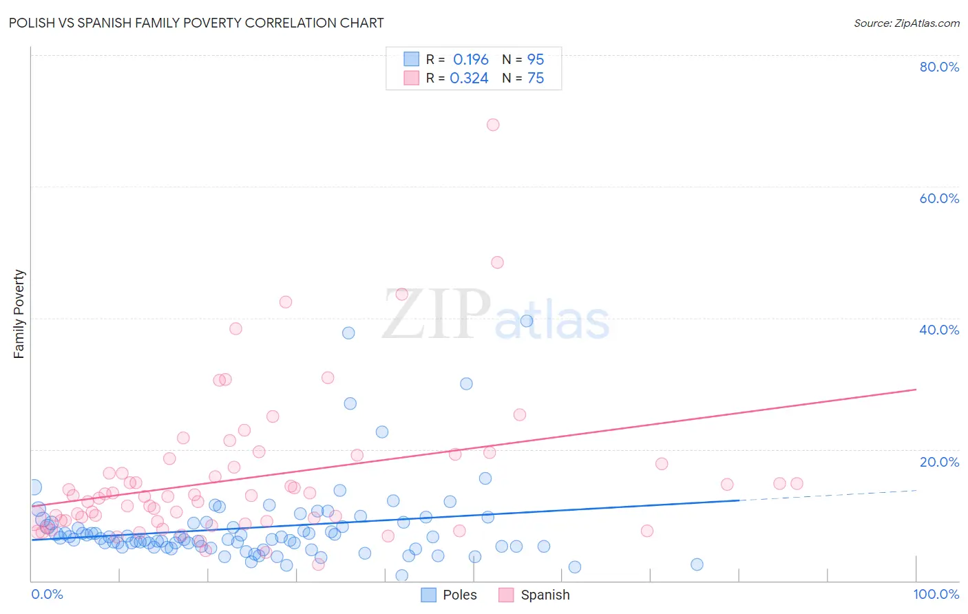 Polish vs Spanish Family Poverty