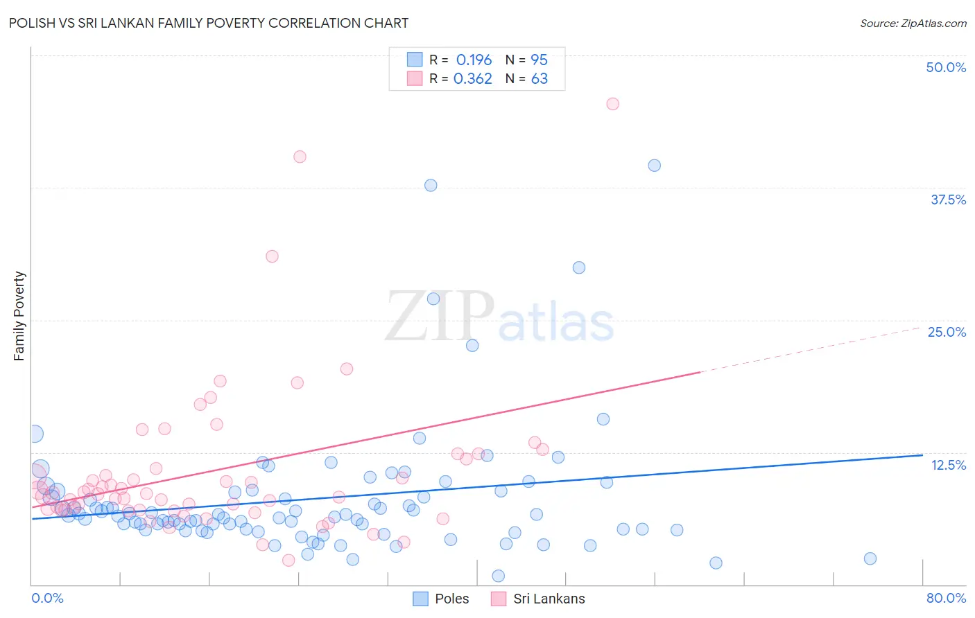 Polish vs Sri Lankan Family Poverty
