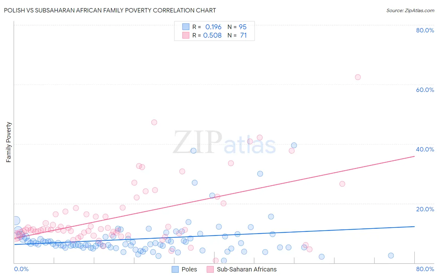 Polish vs Subsaharan African Family Poverty