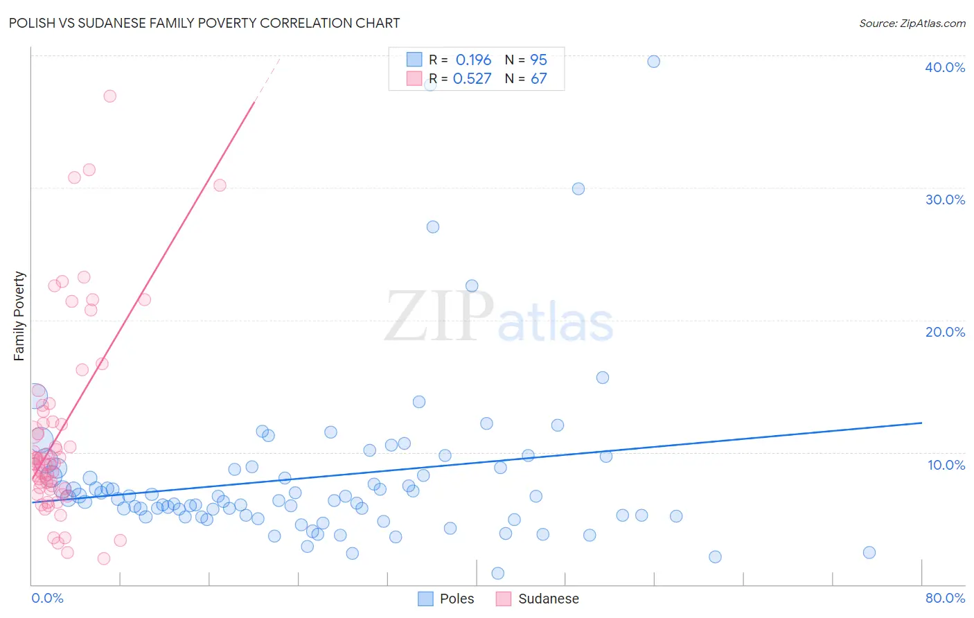 Polish vs Sudanese Family Poverty
